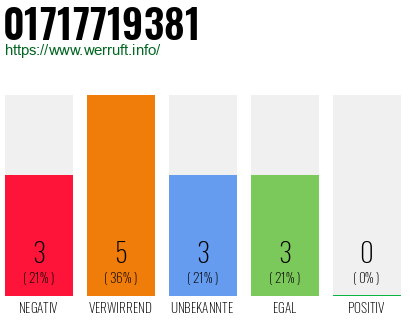 Rufnummer 01717719381 Telefonnummer 01717719381