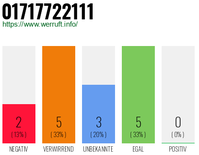 Rufnummer 01717722111 Telefonnummer 01717722111