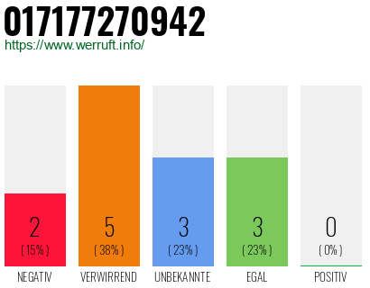 Rufnummer 017177270942 Telefonnummer 017177270942
