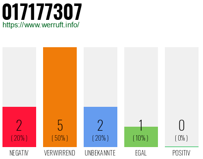 Rufnummer 017177307 Telefonnummer 017177307