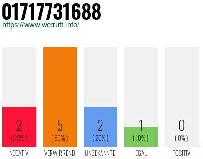 Rufnummer 01717731688 Telefonnummer 01717731688