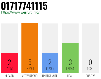 Rufnummer 01717741115 Telefonnummer 01717741115