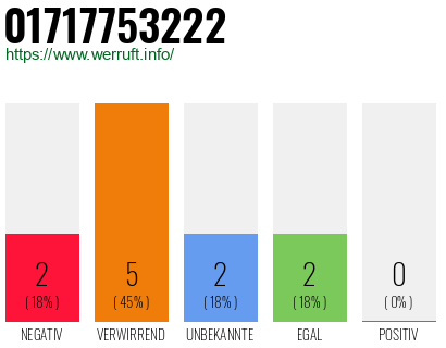 Rufnummer 01717753222 Telefonnummer 01717753222