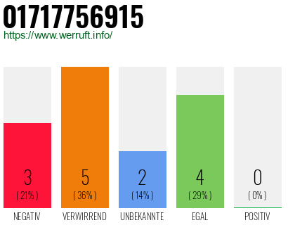 Rufnummer 01717756915 Telefonnummer 01717756915