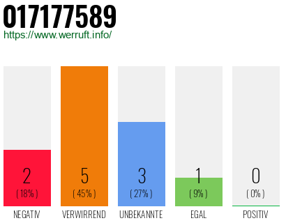 Rufnummer 017177589 Telefonnummer 017177589