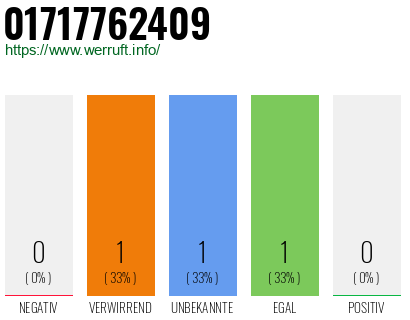 Telefonnummer 01717762409