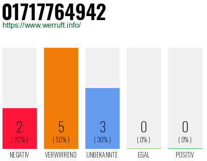 Rufnummer 01717764942 Telefonnummer 01717764942
