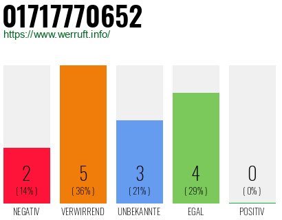 Rufnummer 01717770652 Telefonnummer 01717770652