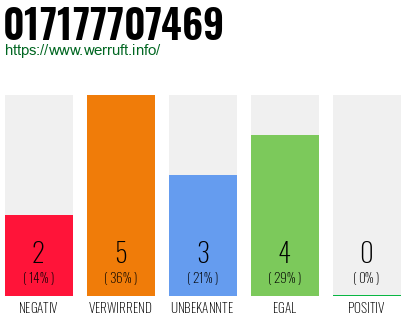 Rufnummer 017177707469 Telefonnummer 017177707469