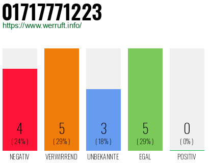Rufnummer 01717771223 Telefonnummer 01717771223