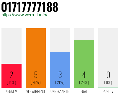 Rufnummer 01717777188 Telefonnummer 01717777188