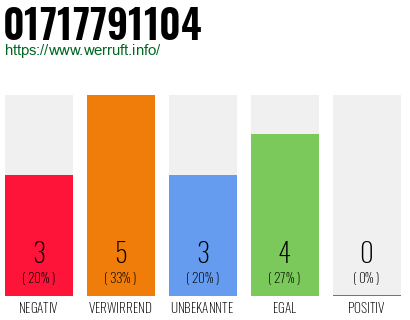 Rufnummer 01717791104 Telefonnummer 01717791104