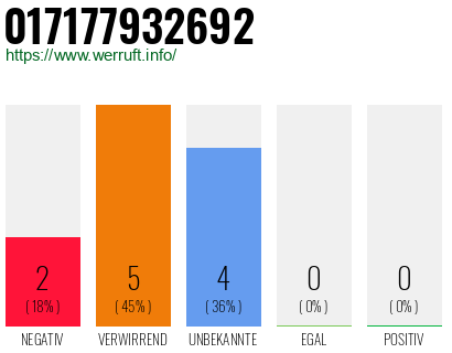 Rufnummer 017177932692 Telefonnummer 017177932692