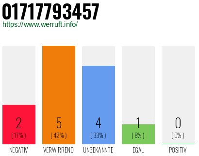 Rufnummer 01717793457 Telefonnummer 01717793457