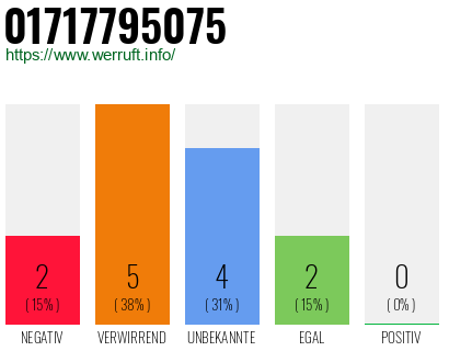 Rufnummer 01717795075 Telefonnummer 01717795075
