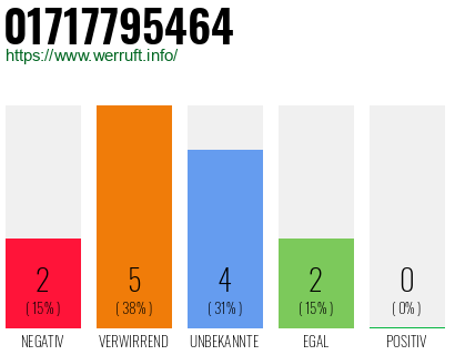 Rufnummer 01717795464 Telefonnummer 01717795464