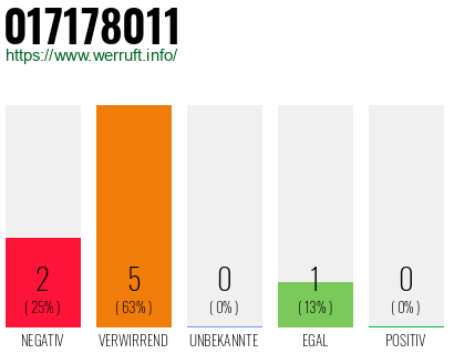 Rufnummer 017178011 Telefonnummer 017178011