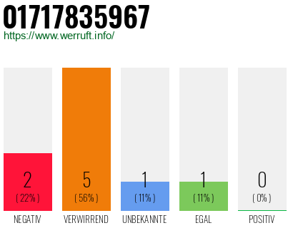 Rufnummer 01717835967 Telefonnummer 01717835967