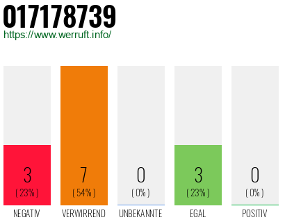Rufnummer 017178739 Telefonnummer 017178739