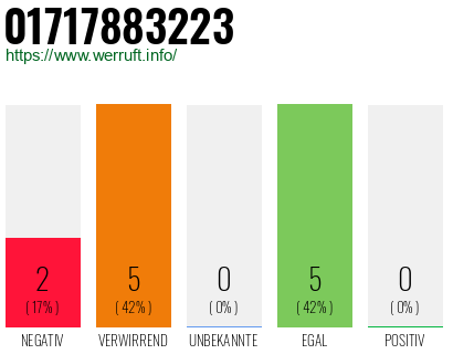 Rufnummer 01717883223 Telefonnummer 01717883223