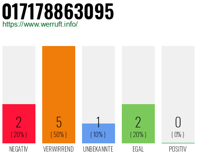 Rufnummer 017178863095 Telefonnummer 017178863095