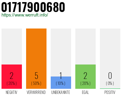 Rufnummer 01717900680 Telefonnummer 01717900680