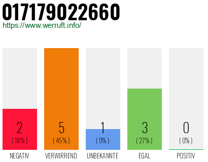 Rufnummer 017179022660 Telefonnummer 017179022660