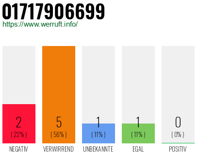 Rufnummer 01717906699 Telefonnummer 01717906699
