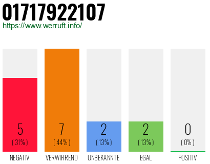 Rufnummer 01717922107 Telefonnummer 01717922107