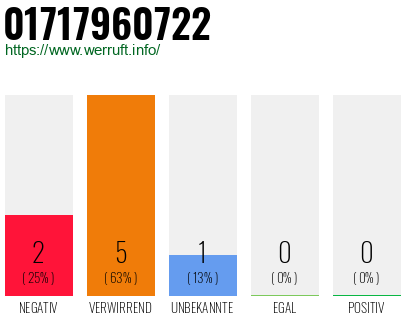 Rufnummer 01717960722 Telefonnummer 01717960722