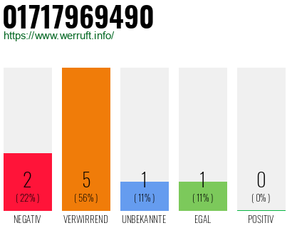 Rufnummer 01717969490 Telefonnummer 01717969490