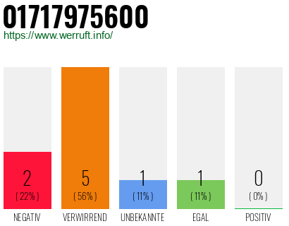 Rufnummer 01717975600 Telefonnummer 01717975600