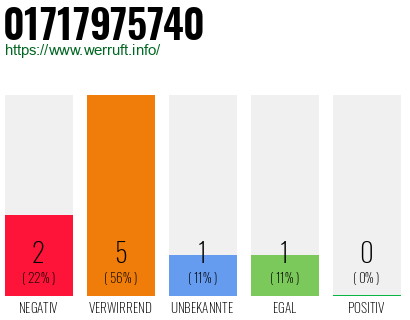 Rufnummer 01717975740 Telefonnummer 01717975740
