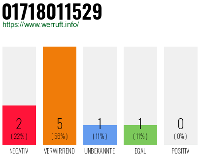 Telefonnummer 01718011529