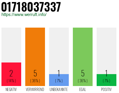 Rufnummer 01718037337 Telefonnummer 01718037337