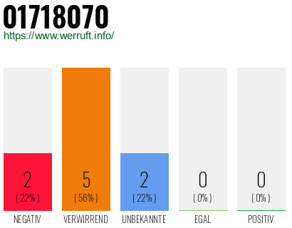 Rufnummer 01718070 Telefonnummer 01718070