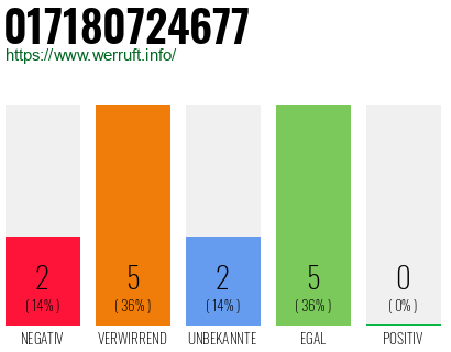 Rufnummer 017180724677 Telefonnummer 017180724677