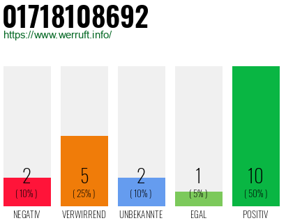 Rufnummer 01718108692 Telefonnummer 01718108692