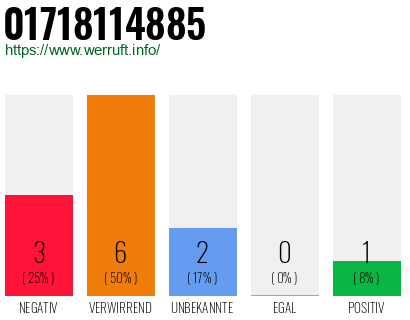 Rufnummer 01718114885 Telefonnummer 01718114885
