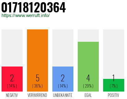 Rufnummer 01718120364 Telefonnummer 01718120364