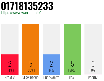 Telefonnummer 01718135233