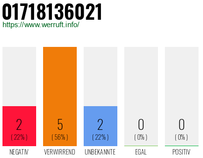 Rufnummer 01718136021 Telefonnummer 01718136021