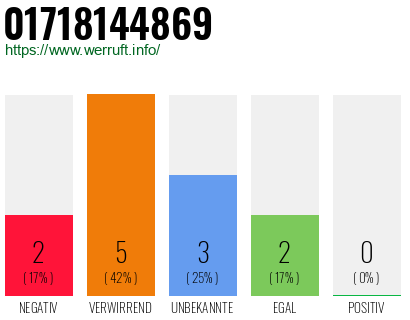 Rufnummer 01718144869 Telefonnummer 01718144869