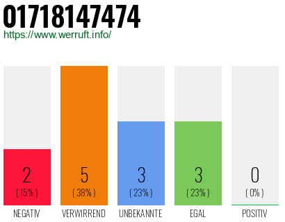 Rufnummer 01718147474 Telefonnummer 01718147474