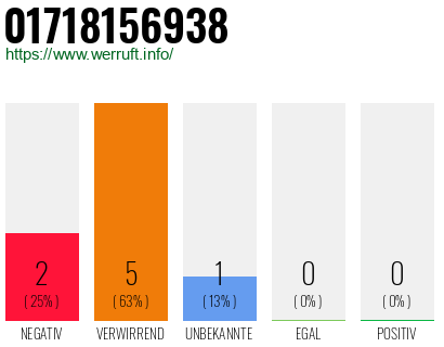 Rufnummer 01718156938 Telefonnummer 01718156938