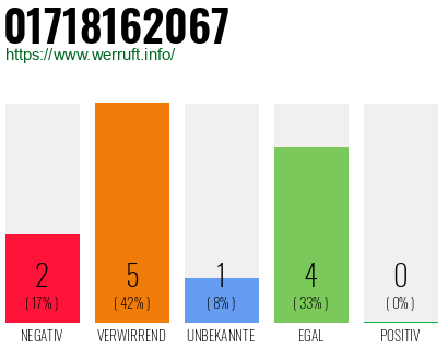 Rufnummer 01718162067 Telefonnummer 01718162067