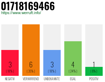 Rufnummer 01718169466 Telefonnummer 01718169466