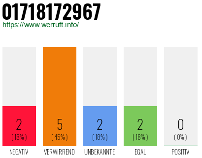 Rufnummer 01718172967 Telefonnummer 01718172967