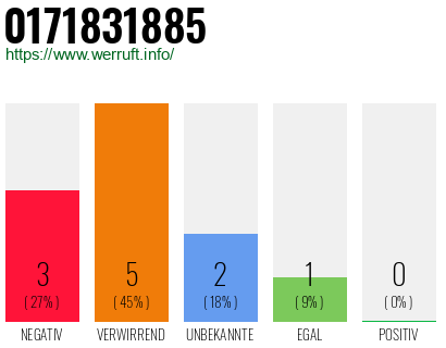 Rufnummer 0171831885 Telefonnummer 0171831885