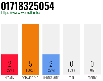 Rufnummer 01718325054 Telefonnummer 01718325054
